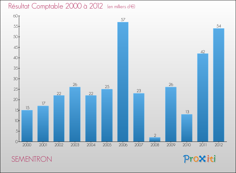 Evolution du résultat comptable pour la commune de SEMENTRON de 2000 à 2012 Evolution du résultat comptable pour SEMENTRON de 2000 à 2012