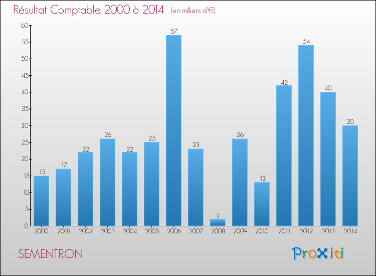 Evolution du résultat comptable pour la commune de SEMENTRON de 2000 à 2014 Evolution du résultat comptable pour SEMENTRON de 2000 à 2014