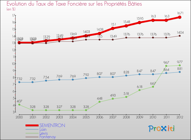 Evolution du taux de la taxe foncière sur le bati pour SEMENTRON et les communes proches de 2000 à 2012 Comparaison des taux de taxe foncière sur le bati pour SEMENTRON et les communes voisines de 2000 à 2012