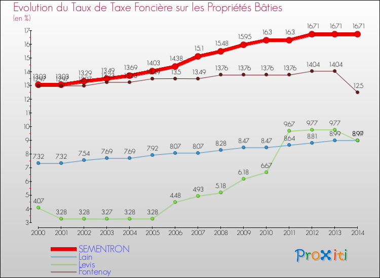 Evolution du taux de la taxe foncière sur le bati pour SEMENTRON et les communes proches de 2000 à 2014 Comparaison des taux de taxe foncière sur le bati pour SEMENTRON et les communes voisines de 2000 à 2014