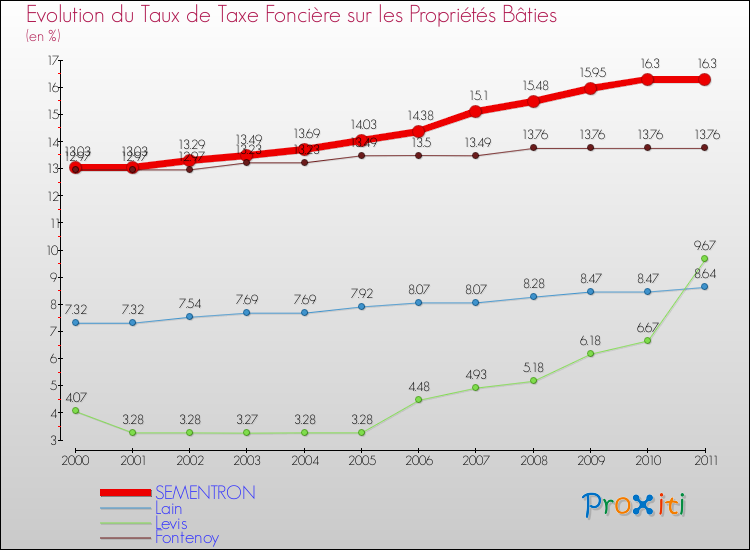 Evolution du taux de la taxe foncière sur le bati pour SEMENTRON et les communes proches Comparaison des taux de taxe foncière sur le bati pour SEMENTRON et les communes voisines