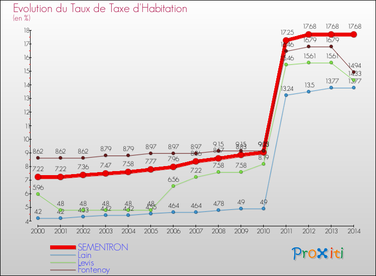 Evolution du taux de la taxe d'habitation pour SEMENTRON et les communes proches de 2000 à 2014 Comparaison des taux de la taxe d'habitation pour SEMENTRON et les communes voisines de 2000 à 2014