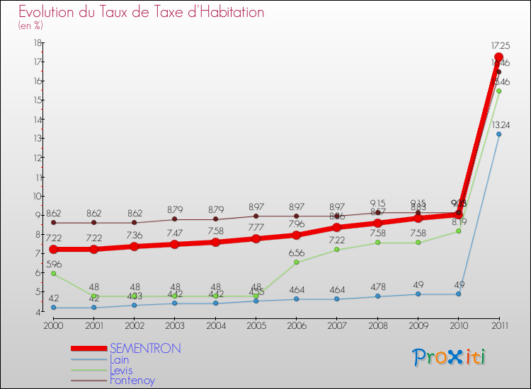 Evolution du taux de la taxe d'habitation pour SEMENTRON et les communes proches Comparaison des taux de la taxe d'habitation pour SEMENTRON et les communes voisines