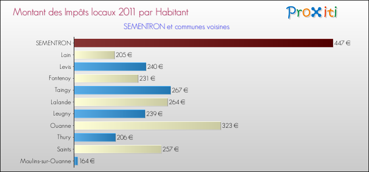 Montant des impôts locaux par Habitant pour SEMENTRON et les communes proches Comparaison des impôts locaux par habitant pour SEMENTRON et les communes voisines