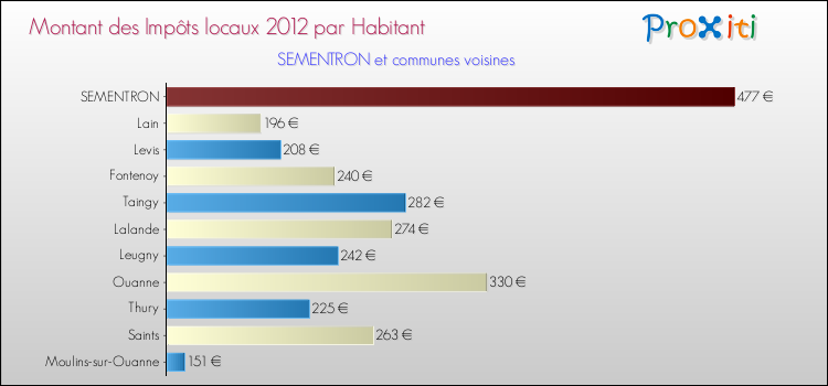 Montant des impôts locaux par Habitant pour SEMENTRON et les communes proches Comparaison des impôts locaux par habitant pour SEMENTRON et les communes voisines