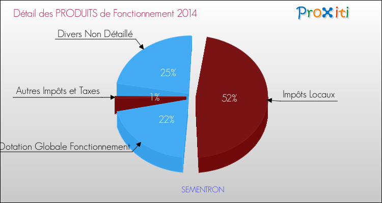 Décomposition du Budget de Fonctionnement 2014 de la commune de SEMENTRON Budget de Fonctionnement 2014 pour la commune de SEMENTRON