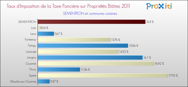Taux d'imposition de la taxe foncière sur le bati 2011 pour SEMENTRON et les communes proches Comparaison des taux d'imposition de la taxe foncière sur le bati 2011 pour SEMENTRON et les communes voisines