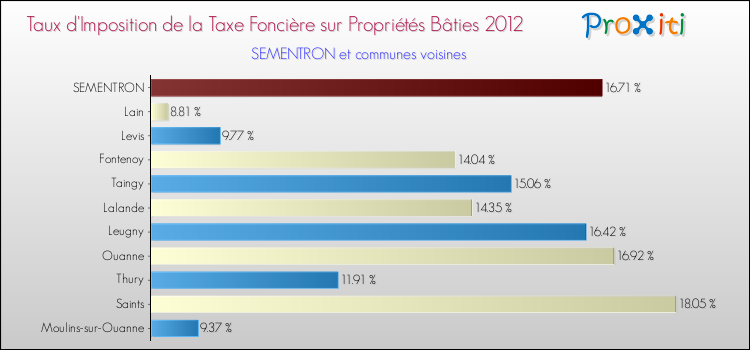 Taux d'imposition de la taxe foncière sur le bati 2012 pour SEMENTRON et les communes proches Comparaison des taux d'imposition de la taxe foncière sur le bati 2012 pour SEMENTRON et les communes voisines