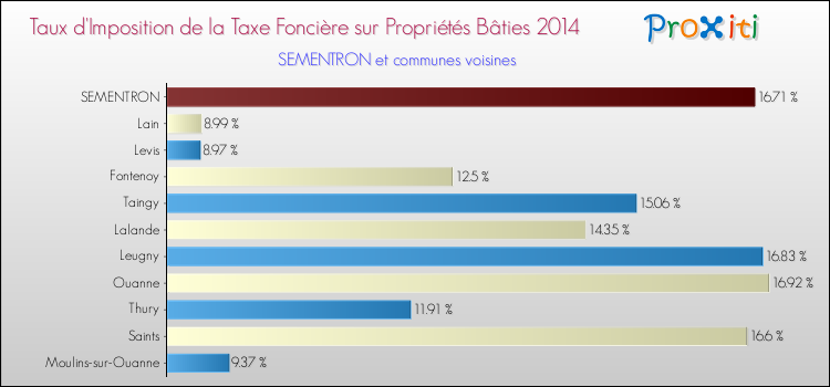 Taux d'imposition de la taxe foncière sur le bati 2014 pour SEMENTRON et les communes proches Comparaison des taux d'imposition de la taxe foncière sur le bati 2014 pour SEMENTRON et les communes voisines