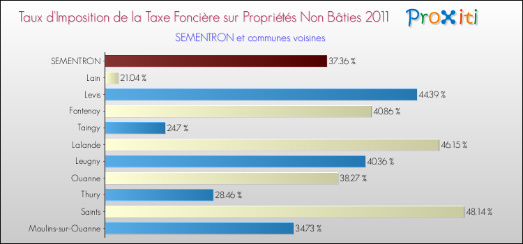 Taux d'imposition de la taxe foncière sur les immeubles et terrains non batis 2011 pour SEMENTRON et les communes proches Comparaison des taux d'imposition de la taxe foncière sur les immeubles et terrains non batis 2011 pour SEMENTRON et les communes voisines