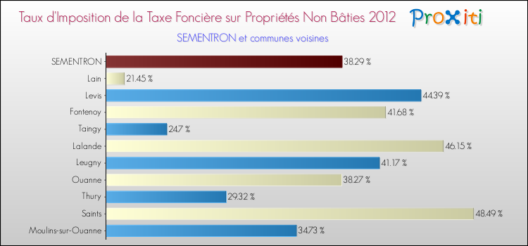 Taux d'imposition de la taxe foncière sur les immeubles et terrains non batis 2012 pour SEMENTRON et les communes proches Comparaison des taux d'imposition de la taxe foncière sur les immeubles et terrains non batis 2012 pour SEMENTRON et les communes voisines