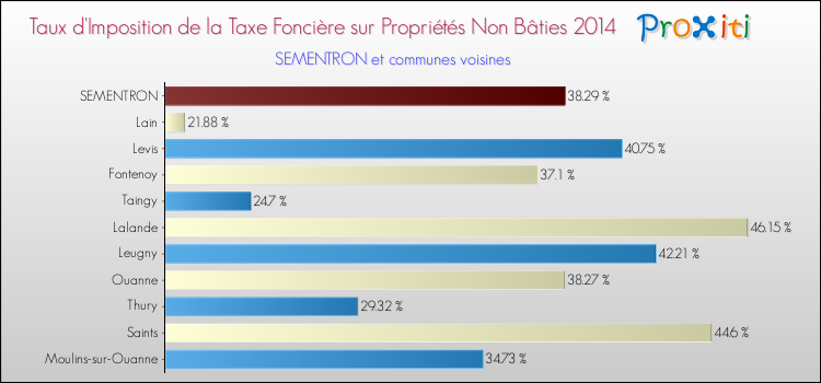 Taux d'imposition de la taxe foncière sur les immeubles et terrains non batis 2014 pour SEMENTRON et les communes proches Comparaison des taux d'imposition de la taxe foncière sur les immeubles et terrains non batis 2014 pour SEMENTRON et les communes voisines