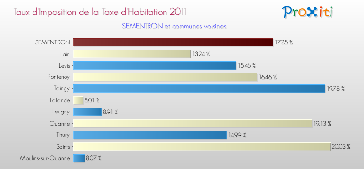Taux d'imposition de la taxe d'habitation 2011 pour SEMENTRON et les communes proches Comparaison des taux d'imposition de la taxe d'habitation 2011 pour SEMENTRON et les communes voisines