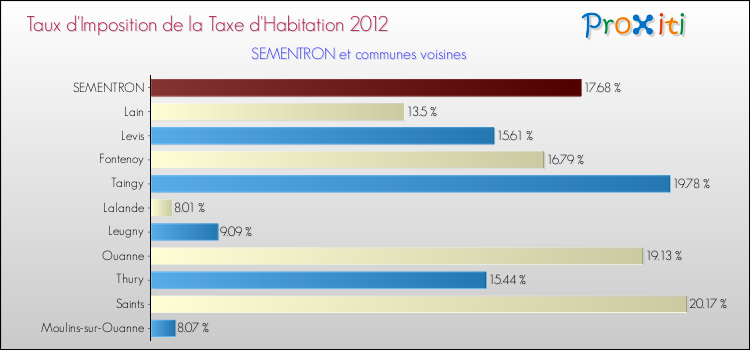 Taux d'imposition de la taxe d'habitation 2012 pour SEMENTRON et les communes proches Comparaison des taux d'imposition de la taxe d'habitation 2012 pour SEMENTRON et les communes voisines