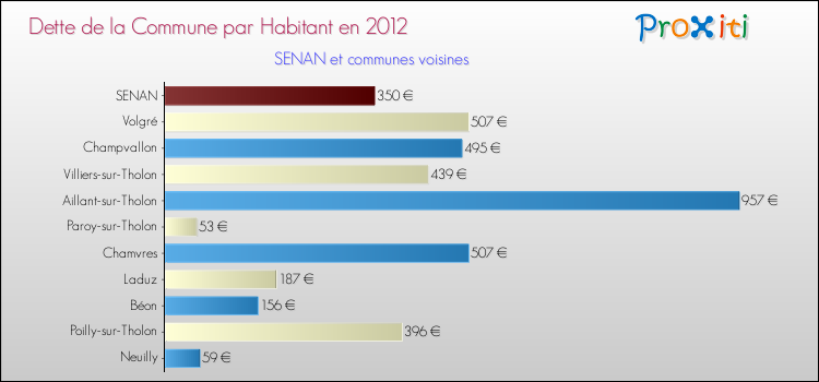 Dette par habitant de la commune en 2012 pour SENAN et les communes proches Comparaison de la dette par habitant de la commune en 2012 pour SENAN et les communes voisines