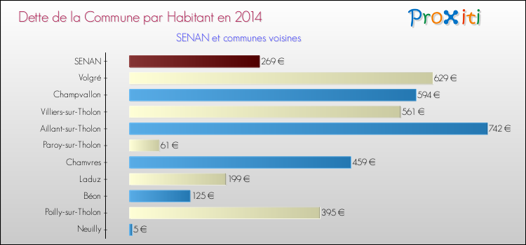 Dette par habitant de la commune en 2014 pour SENAN et les communes proches Comparaison de la dette par habitant de la commune en 2014 pour SENAN et les communes voisines