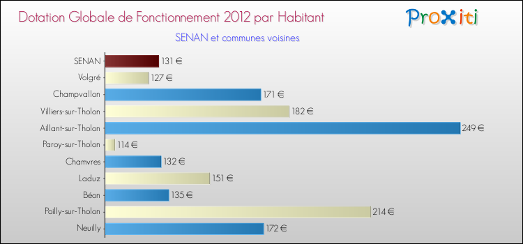 Montant des dotations globales de fonctionnement DGF par Habitant pour SENAN et les communes proches Comparaison des des dotations globales de fonctionnement DGF par habitant pour SENAN et les communes voisines