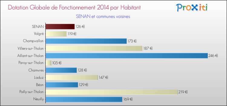 Montant des dotations globales de fonctionnement DGF par Habitant pour SENAN et les communes proches en 2014. Comparaison des des dotations globales de fonctionnement DGF par habitant pour SENAN et les communes voisines en 2014.