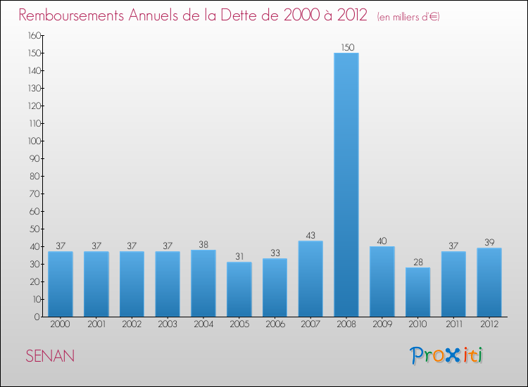 Evolution de l'annuité de la dette pour la commune de SENAN de 2000 à 2012 Annuités de la dette pour SENAN de 2000 à 2012