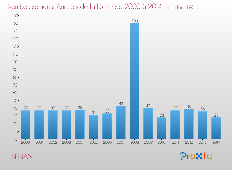 Evolution de l'annuité de la dette pour la commune de SENAN de 2000 à 2014 Annuités de la dette pour SENAN de 2000 à 2014