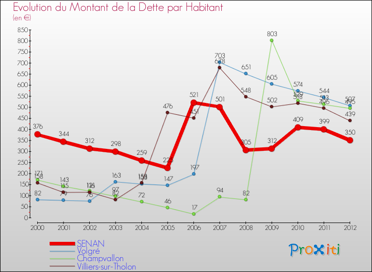 Evolution de la dette par habitant pour la commune de SENAN et les communes proches de 2000 à 2012 Comparaison de la dette par habitant pour SENAN et les communes voisines de 2000 à 2012