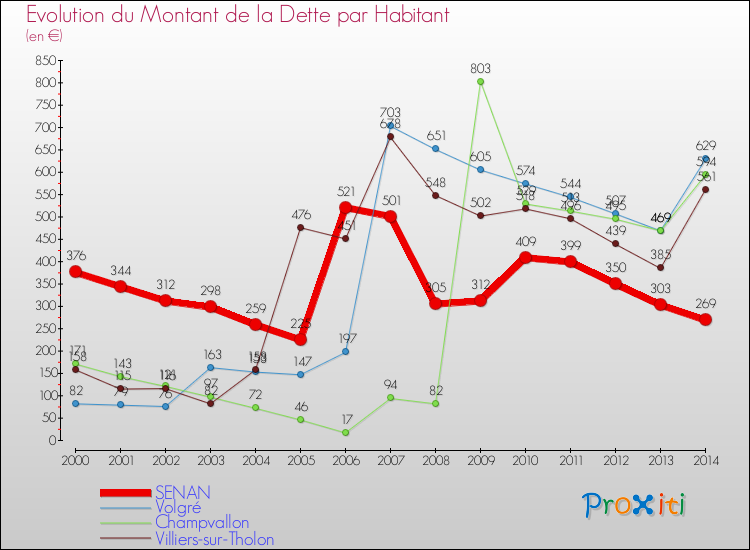 Evolution de la dette par habitant pour la commune de SENAN et les communes proches de 2000 à 2014 Comparaison de la dette par habitant pour SENAN et les communes voisines de 2000 à 2014