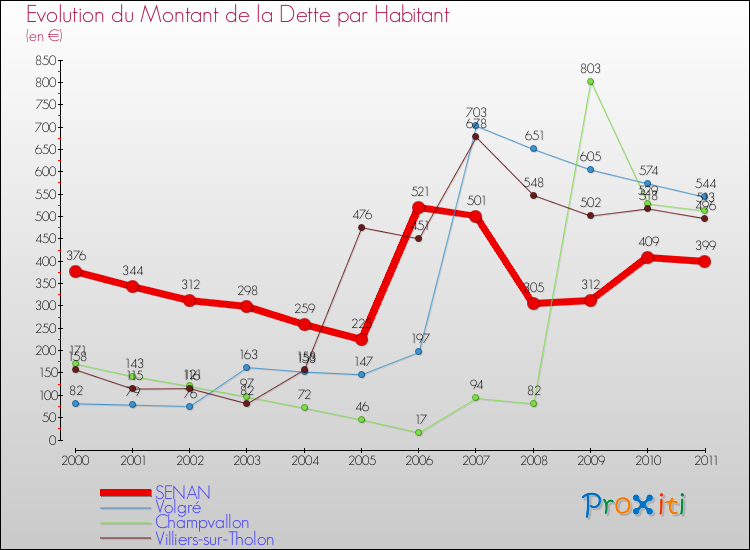 Evolution de la dette par habitant pour la commune de SENAN et les communes proches Comparaison de la dette par habitant pour SENAN et les communes voisines