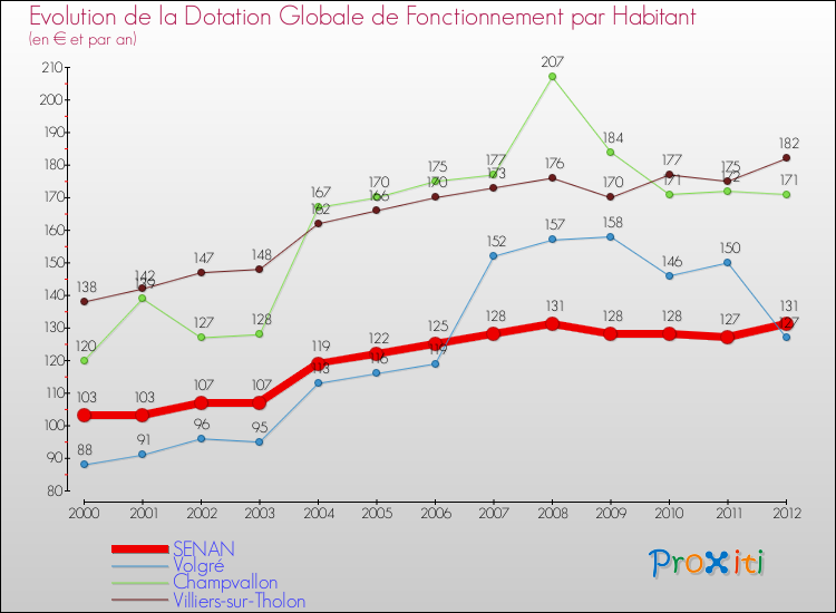 Evolution et montant de la dotation globale de fonctionnement par Habitant pour SENAN et les communes proches Comparaison des dotations globales de fonctionnement par habitant pour SENAN et les communes voisines