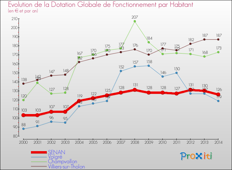 Evolution et montant de la dotation globale de fonctionnement par Habitant pour SENAN et les communes proches de 2000 à 2014. Comparaison des dotations globales de fonctionnement par habitant pour SENAN et les communes voisines de 2000 à 2014.