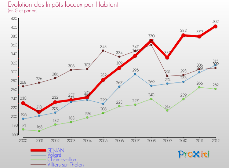 Evolution et montant des impôts locaux par Habitant pour SENAN et les communes proches Comparaison des impôts locaux par habitant pour SENAN et les communes voisines