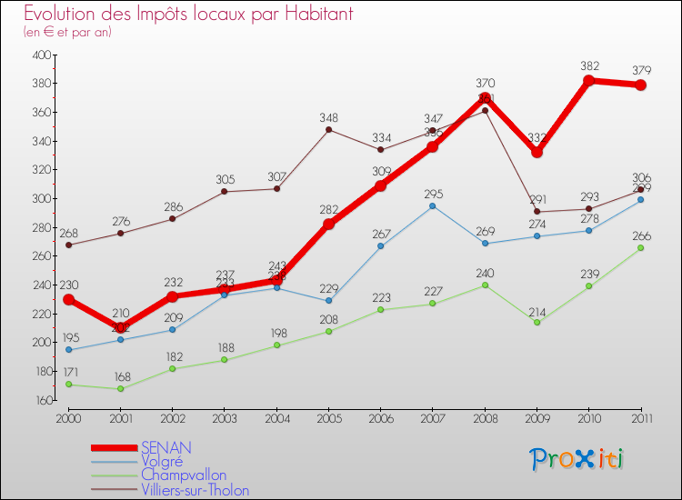 Evolution et montant des impôts locaux par Habitant pour SENAN et les communes proches Comparaison des impôts locaux par habitant pour SENAN et les communes voisines