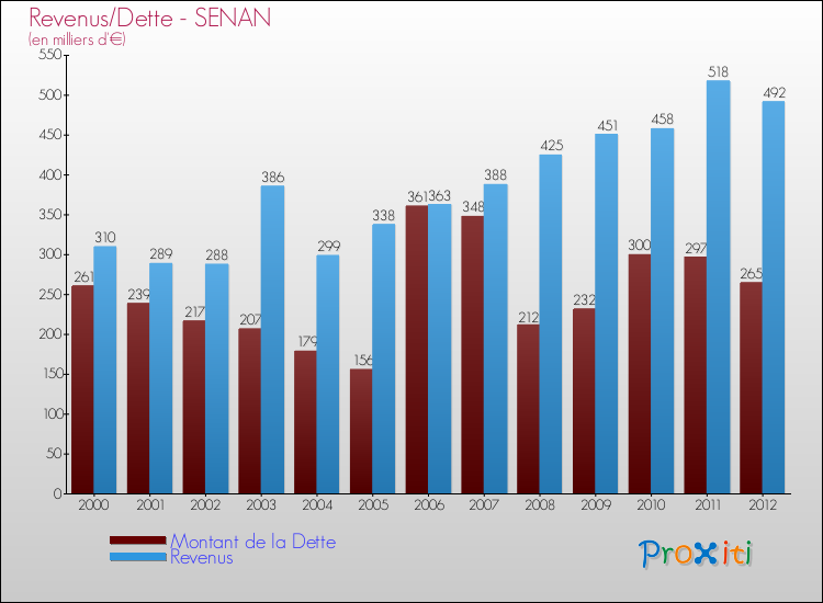 Evolution comparée de la dette et des revenus pour la commune de SENAN de 2000 à 2012 Comparaison de la dette et des revenus pour SENAN de 2000 à 2012