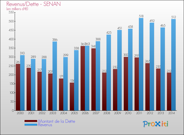 Evolution comparée de la dette et des revenus pour la commune de SENAN de 2000 à 2014 Comparaison de la dette et des revenus pour SENAN de 2000 à 2014