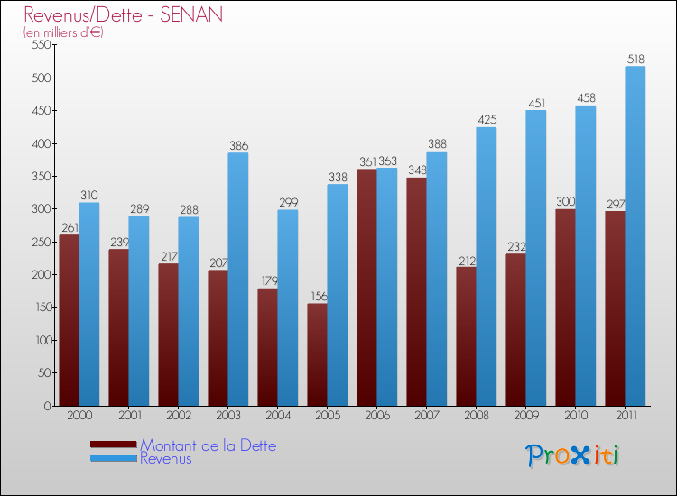 Evolution comparée de la dette et des revenus pour la commune de SENAN de 2000 à 2011 Comparaison de la dette et des revenus pour SENAN de 2000 à 2011