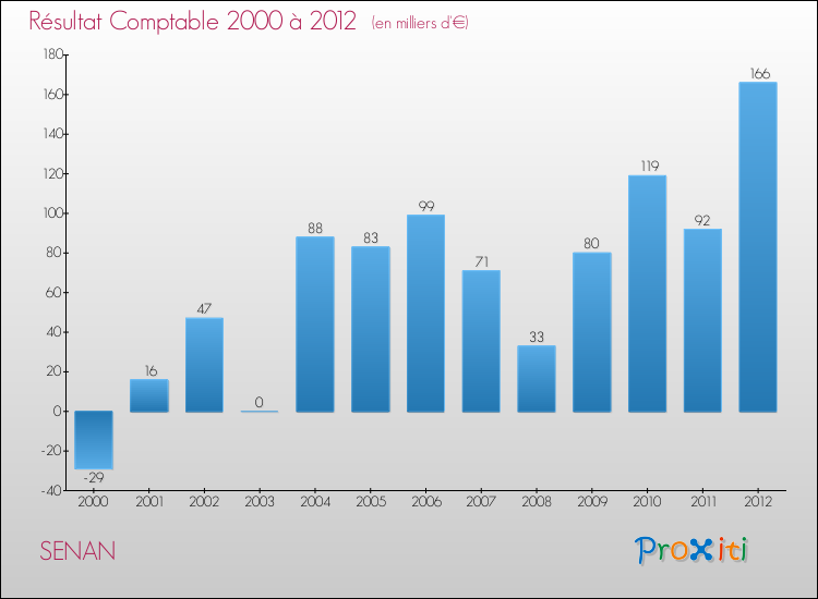 Evolution du résultat comptable pour la commune de SENAN de 2000 à 2012 Evolution du résultat comptable pour SENAN de 2000 à 2012