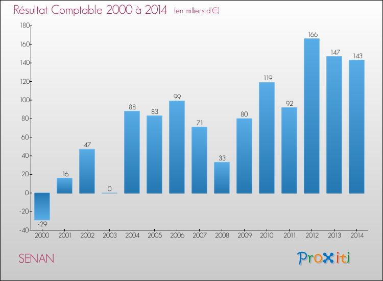 Evolution du résultat comptable pour la commune de SENAN de 2000 à 2014 Evolution du résultat comptable pour SENAN de 2000 à 2014