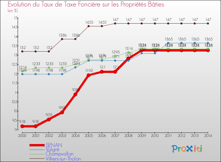 Evolution du taux de la taxe foncière sur le bati pour SENAN et les communes proches de 2000 à 2014 Comparaison des taux de taxe foncière sur le bati pour SENAN et les communes voisines de 2000 à 2014