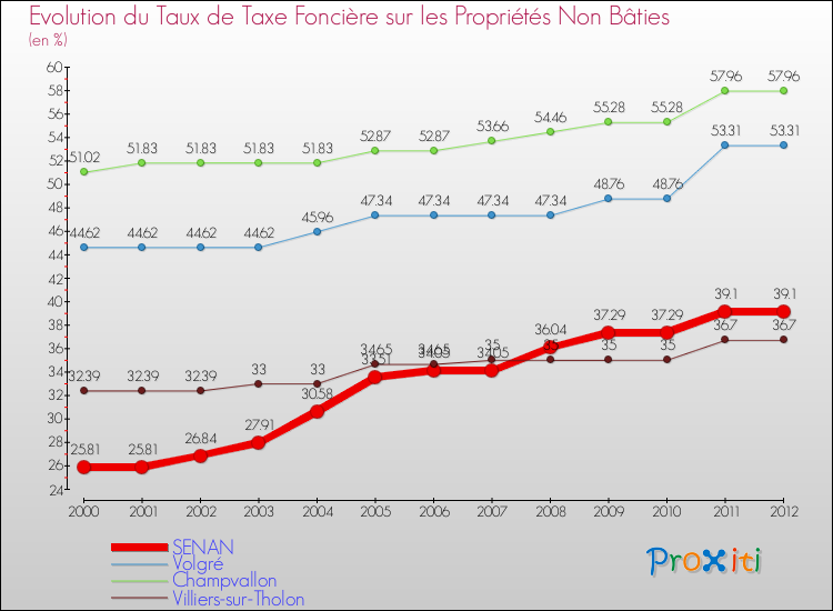 Evolution du taux de la taxe foncière sur les immeubles et terrains non batis pour SENAN et les communes proches de 2000 à 2012 Comparaison des taux de la taxe foncière sur les immeubles et terrains non batis pour SENAN et les communes voisines de 2000 à 2012