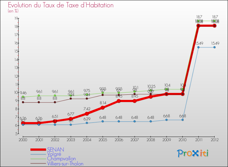 Evolution du taux de la taxe d'habitation pour SENAN et les communes proches Comparaison des taux de la taxe d'habitation pour SENAN et les communes voisines
