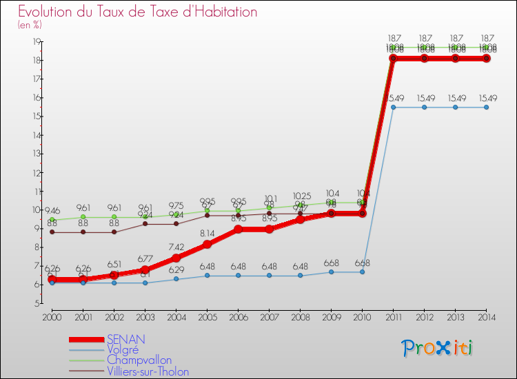 Evolution du taux de la taxe d'habitation pour SENAN et les communes proches de 2000 à 2014 Comparaison des taux de la taxe d'habitation pour SENAN et les communes voisines de 2000 à 2014