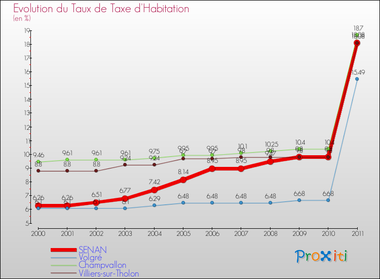 Evolution du taux de la taxe d'habitation pour SENAN et les communes proches Comparaison des taux de la taxe d'habitation pour SENAN et les communes voisines
