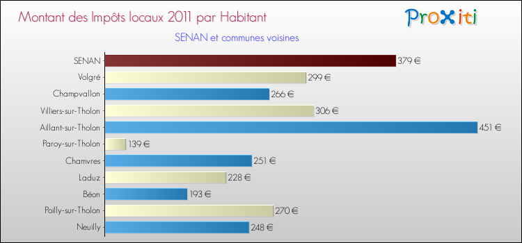 Montant des impôts locaux par Habitant pour SENAN et les communes proches Comparaison des impôts locaux par habitant pour SENAN et les communes voisines