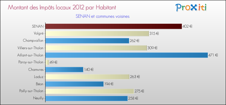 Montant des impôts locaux par Habitant pour SENAN et les communes proches Comparaison des impôts locaux par habitant pour SENAN et les communes voisines