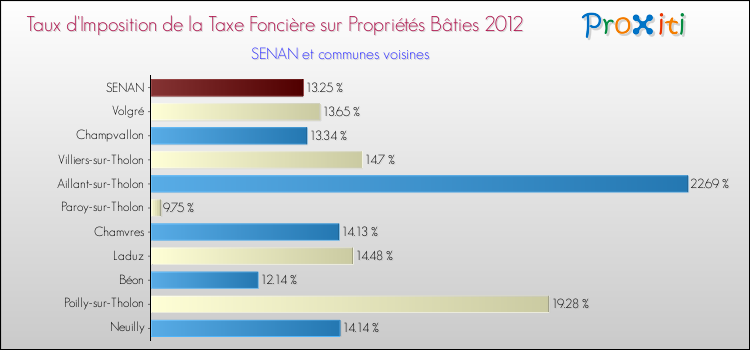 Taux d'imposition de la taxe foncière sur le bati 2012 pour SENAN et les communes proches Comparaison des taux d'imposition de la taxe foncière sur le bati 2012 pour SENAN et les communes voisines