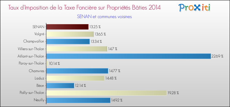 Taux d'imposition de la taxe foncière sur le bati 2014 pour SENAN et les communes proches Comparaison des taux d'imposition de la taxe foncière sur le bati 2014 pour SENAN et les communes voisines