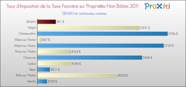 Taux d'imposition de la taxe foncière sur les immeubles et terrains non batis 2011 pour SENAN et les communes proches Comparaison des taux d'imposition de la taxe foncière sur les immeubles et terrains non batis 2011 pour SENAN et les communes voisines