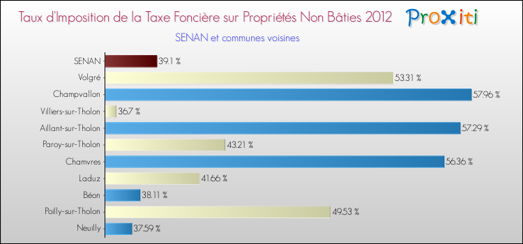 Taux d'imposition de la taxe foncière sur les immeubles et terrains non batis 2012 pour SENAN et les communes proches Comparaison des taux d'imposition de la taxe foncière sur les immeubles et terrains non batis 2012 pour SENAN et les communes voisines