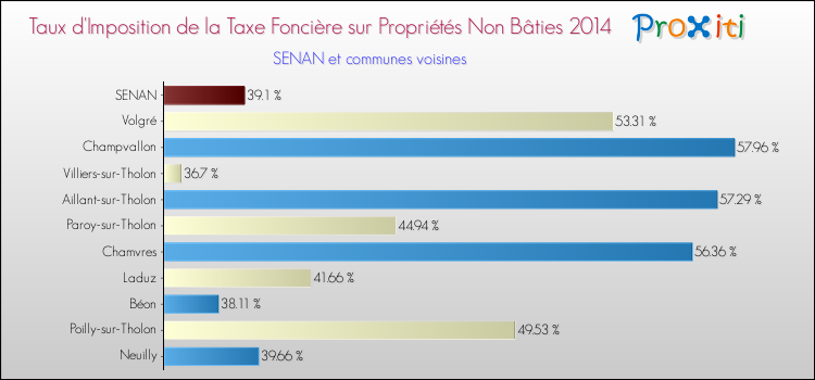 Taux d'imposition de la taxe foncière sur les immeubles et terrains non batis 2014 pour SENAN et les communes proches Comparaison des taux d'imposition de la taxe foncière sur les immeubles et terrains non batis 2014 pour SENAN et les communes voisines