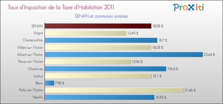 Taux d'imposition de la taxe d'habitation 2011 pour SENAN et les communes proches Comparaison des taux d'imposition de la taxe d'habitation 2011 pour SENAN et les communes voisines