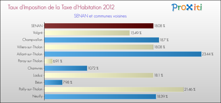 Taux d'imposition de la taxe d'habitation 2012 pour SENAN et les communes proches Comparaison des taux d'imposition de la taxe d'habitation 2012 pour SENAN et les communes voisines